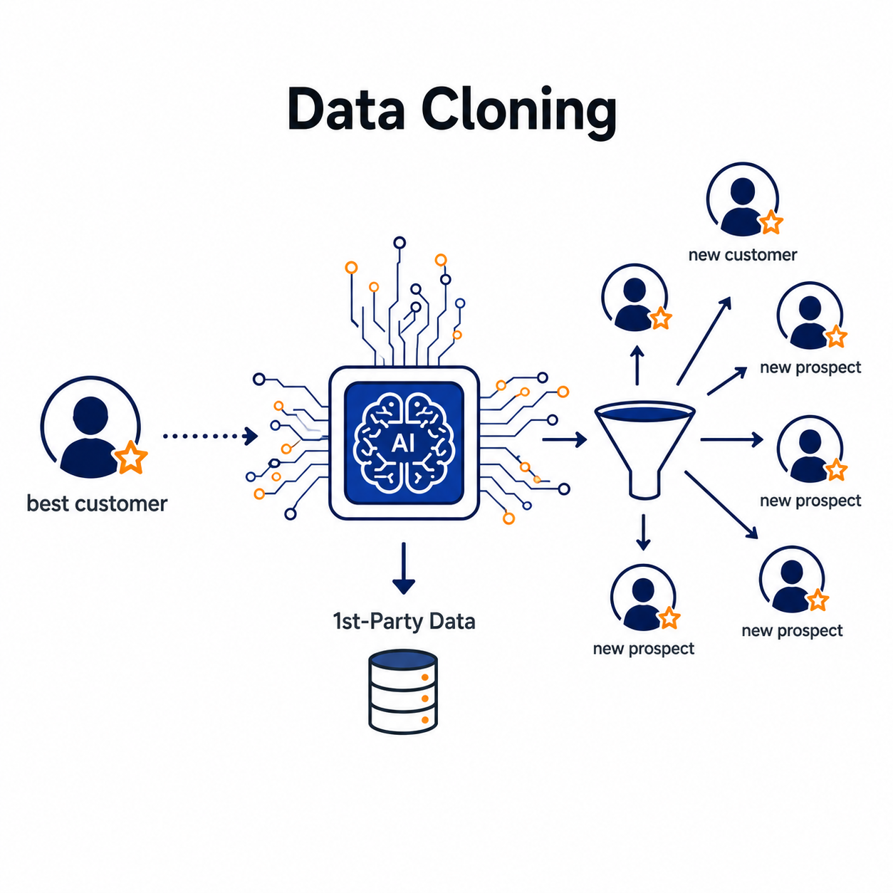 Data cloning look-alike illustration