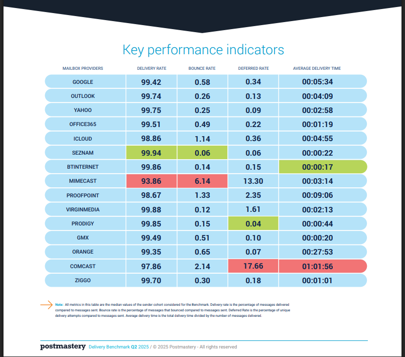 Key Performance Indicators Chart
